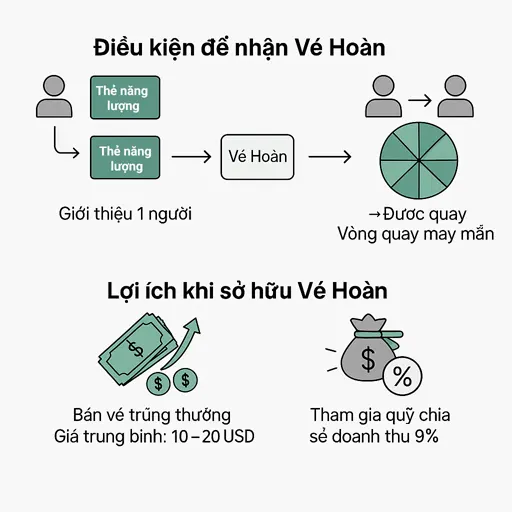 Sử dụng vé hoàn Nexaverse